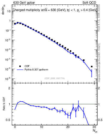 Plot of nch in 630 GeV ppbar collisions