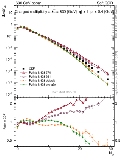 Plot of nch in 630 GeV ppbar collisions