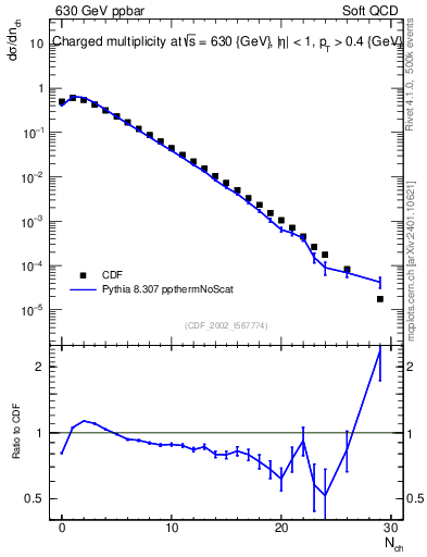 Plot of nch in 630 GeV ppbar collisions