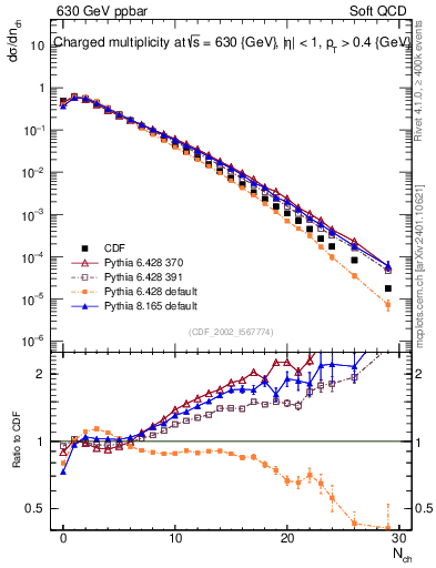 Plot of nch in 630 GeV ppbar collisions