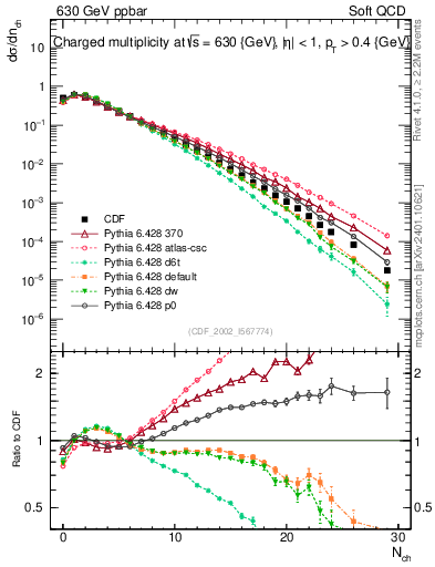 Plot of nch in 630 GeV ppbar collisions