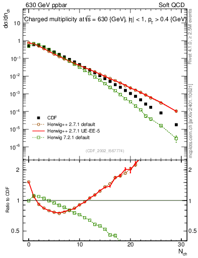 Plot of nch in 630 GeV ppbar collisions