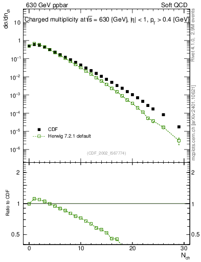 Plot of nch in 630 GeV ppbar collisions