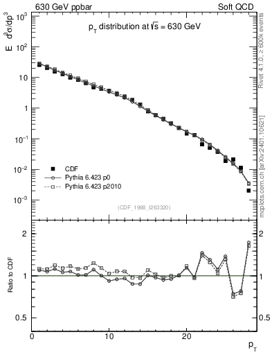 Plot of pt in 630 GeV ppbar collisions