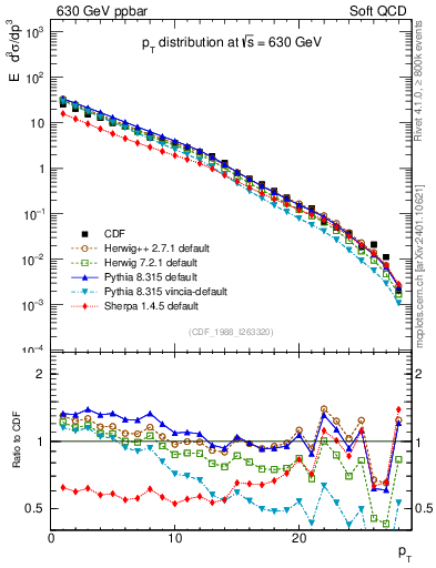 Plot of pt in 630 GeV ppbar collisions