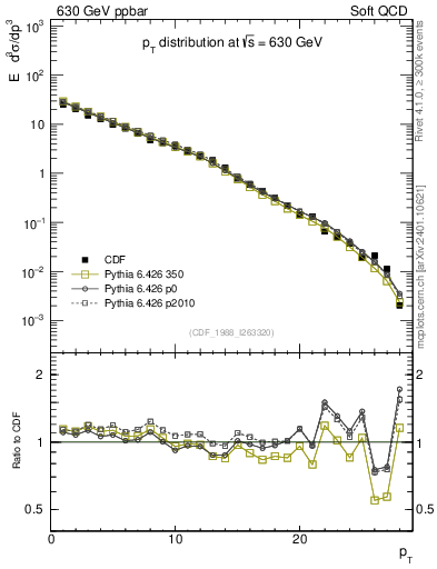 Plot of pt in 630 GeV ppbar collisions