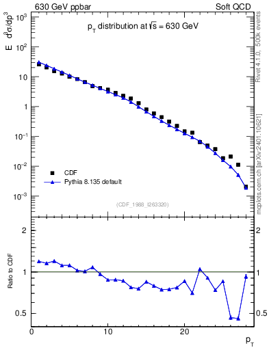 Plot of pt in 630 GeV ppbar collisions