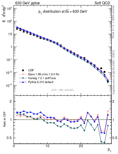 Plot of pt in 630 GeV ppbar collisions