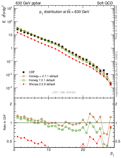 Plot of pt in 630 GeV ppbar collisions