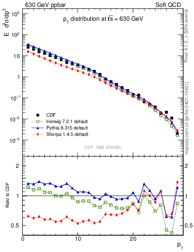 Plot of pt in 630 GeV ppbar collisions