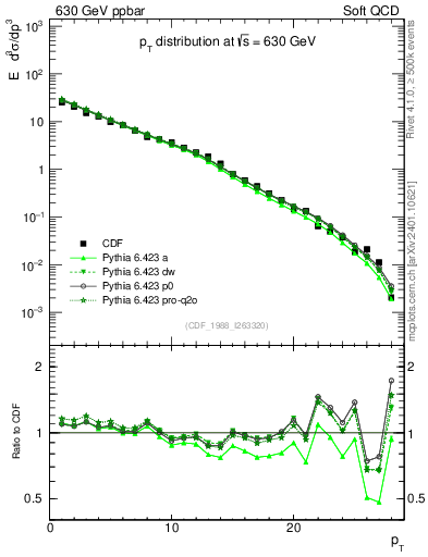 Plot of pt in 630 GeV ppbar collisions