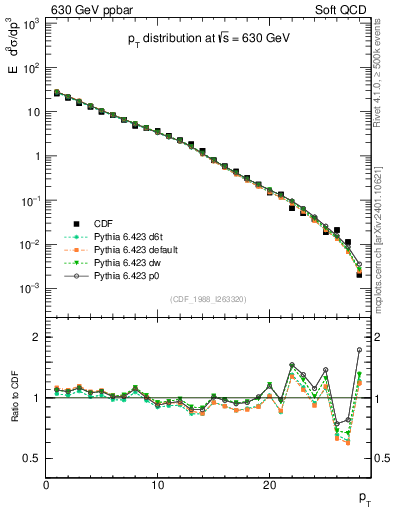 Plot of pt in 630 GeV ppbar collisions