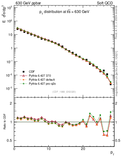 Plot of pt in 630 GeV ppbar collisions