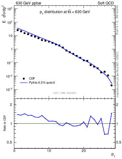 Plot of pt in 630 GeV ppbar collisions