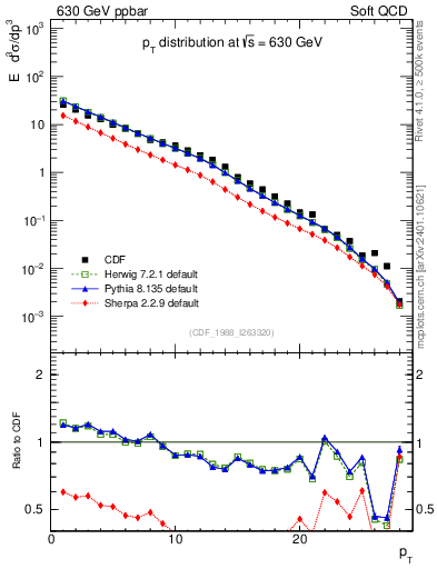 Plot of pt in 630 GeV ppbar collisions