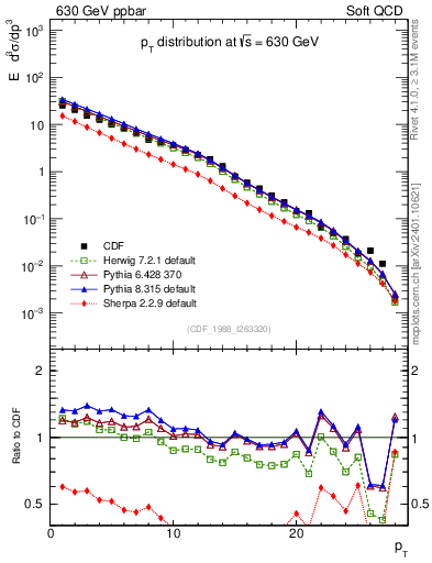 Plot of pt in 630 GeV ppbar collisions
