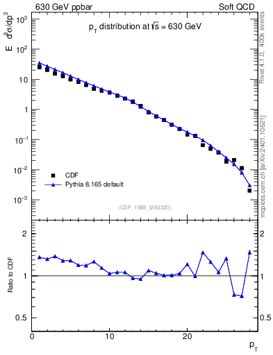Plot of pt in 630 GeV ppbar collisions