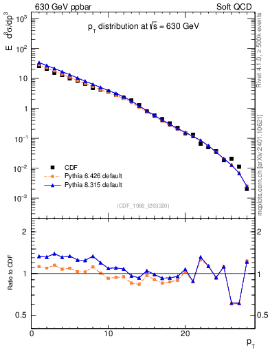 Plot of pt in 630 GeV ppbar collisions