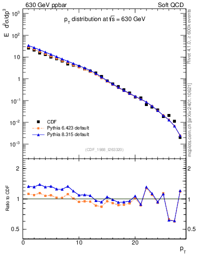 Plot of pt in 630 GeV ppbar collisions