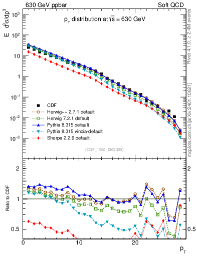 Plot of pt in 630 GeV ppbar collisions