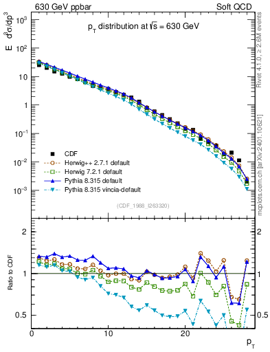 Plot of pt in 630 GeV ppbar collisions
