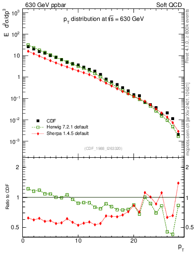 Plot of pt in 630 GeV ppbar collisions