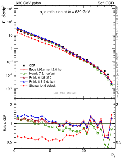 Plot of pt in 630 GeV ppbar collisions