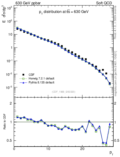Plot of pt in 630 GeV ppbar collisions