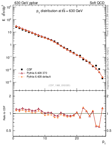Plot of pt in 630 GeV ppbar collisions