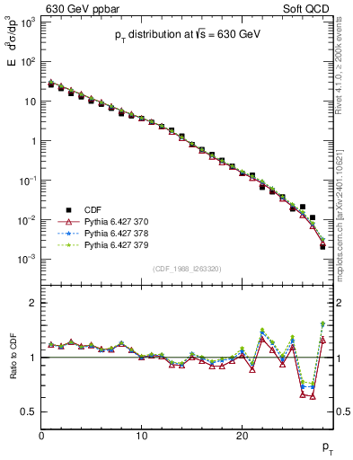 Plot of pt in 630 GeV ppbar collisions