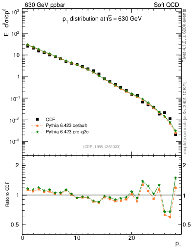 Plot of pt in 630 GeV ppbar collisions