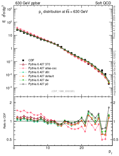 Plot of pt in 630 GeV ppbar collisions