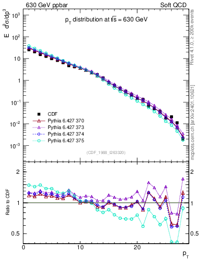 Plot of pt in 630 GeV ppbar collisions