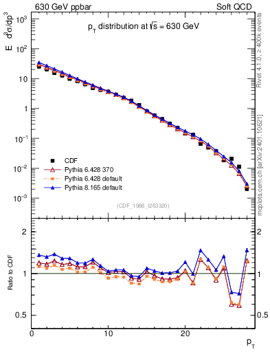 Plot of pt in 630 GeV ppbar collisions