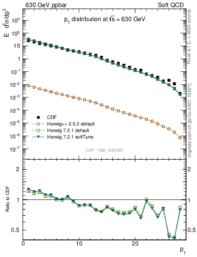 Plot of pt in 630 GeV ppbar collisions