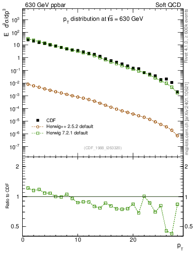 Plot of pt in 630 GeV ppbar collisions