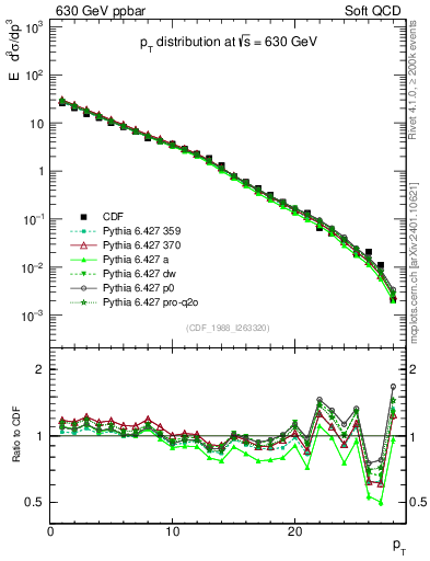 Plot of pt in 630 GeV ppbar collisions