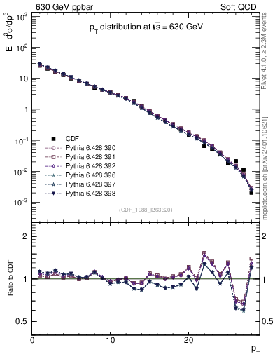 Plot of pt in 630 GeV ppbar collisions