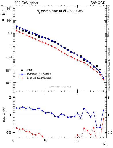 Plot of pt in 630 GeV ppbar collisions