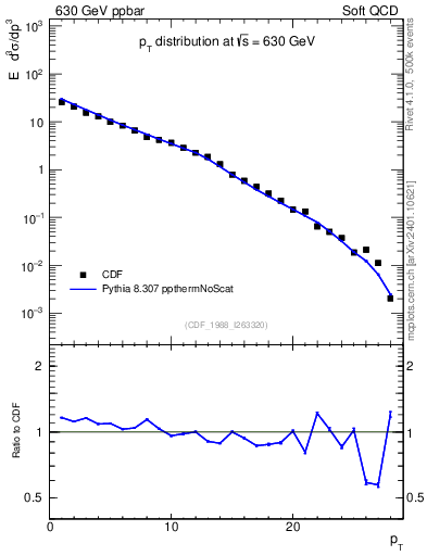 Plot of pt in 630 GeV ppbar collisions