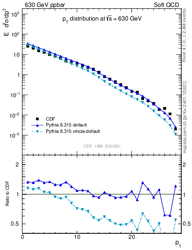 Plot of pt in 630 GeV ppbar collisions