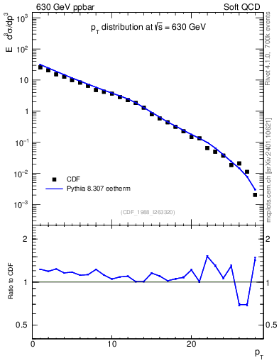 Plot of pt in 630 GeV ppbar collisions