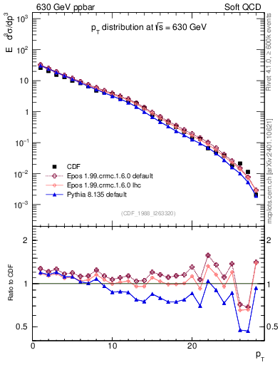 Plot of pt in 630 GeV ppbar collisions