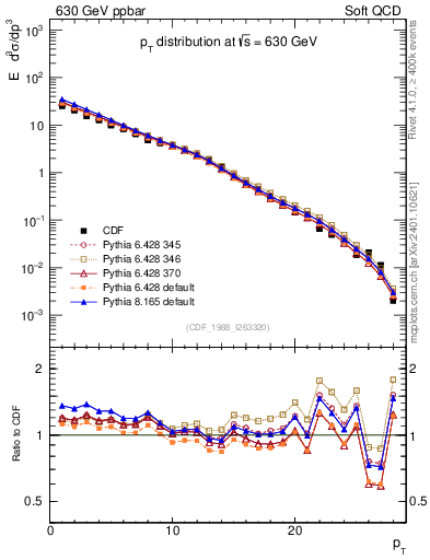 Plot of pt in 630 GeV ppbar collisions