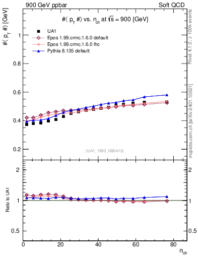 Plot of avgpt-vs-nch in 900 GeV ppbar collisions