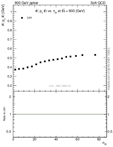 Plot of avgpt-vs-nch in 900 GeV ppbar collisions