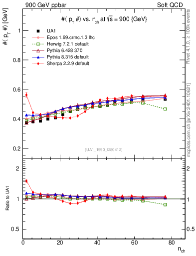 Plot of avgpt-vs-nch in 900 GeV ppbar collisions