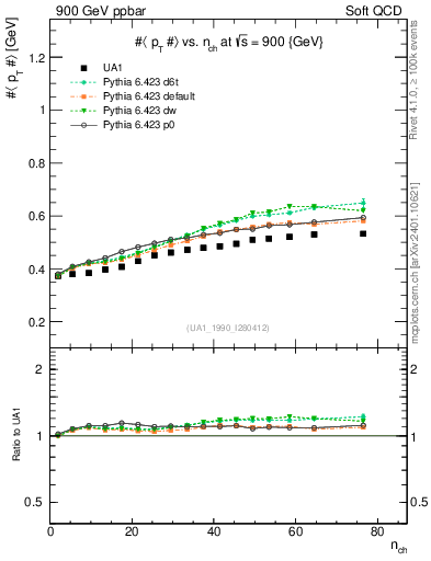 Plot of avgpt-vs-nch in 900 GeV ppbar collisions