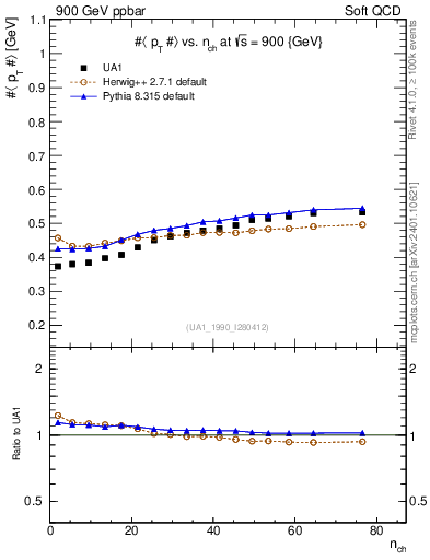 Plot of avgpt-vs-nch in 900 GeV ppbar collisions
