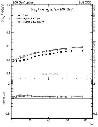 Plot of avgpt-vs-nch in 900 GeV ppbar collisions